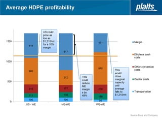 Average HDPE profitability




                             Source Booz and Company
 