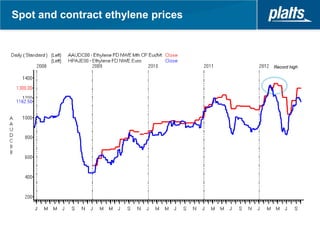 Spot and contract ethylene prices



                                    Record high
 