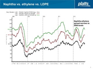 Naphtha vs. ethylene vs. LDPE




                                Naphtha-ethylene
                                spread narrows to
                                2008 levels




                                                    6
 