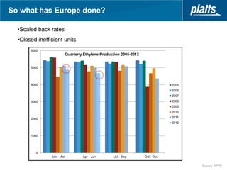 So what has Europe done?

  •Scaled back rates
  •Closed inefficient units
       6000
                            Quarterly Ethylene Production 2005-2012


       5000




       4000                                                                       2005
                                                                                  2006
                                                                                  2007
       3000                                                                       2008
                                                                                  2009
                                                                                  2010

       2000                                                                       2011
                                                                                  2012



       1000




          0
                Jan - Mar            Apr - Jun       Jul - Sep        Oct - Dec

                                                                                         Source: APPE
 