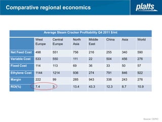 Comparative regional economics



                        Average Steam Cracker Profitability Q4 2011 $/mt

                 West        Central       North     Middle     China      Asia   World
                 Europe      Europe        Asia      East

 Net Feed Cost   498         551           756       216        255        340    590

 Variable Cost   533         550           111       22         504        456    276

 Fixed Cost      114         113           69        36         33         50     57

 Ethylene Cost   1144        1214          936       274        791        846    922

 Margin          222         99            285       943        338        243    276

 ROI(%)          7.4         3             13.4      43.3       12.3       8.7    10.9




                                                                                        Source: CEFIC
 