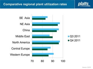 Comparative regional plant utilization rates




                                               Source: CEFIC
 