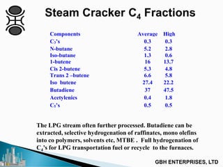 Components Average High
C3’s 0.3 0.3
N-butane 5.2 2.8
Iso-butane 1.3 0.6
1-butene 16 13.7
Cis 2-butene 5.3 4.8
Trans 2 –butene 6.6 5.8
Iso butene 27.4 22.2
Butadiene 37 47.5
Acetylenics 0.4 1.8
C5’s 0.5 0.5
The LPG stream often further processed. Butadiene can be
extracted, selective hydrogenation of raffinates, mono olefins
into co polymers, solvents etc, MTBE . Full hydrogenation of
C4’s for LPG transportation fuel or recycle to the furnaces.
 