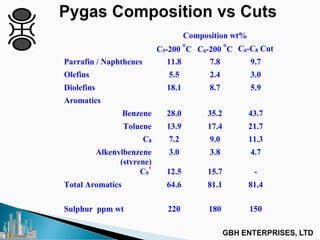 Composition wt%
C5-200 °C C6-200 °C C6-C8 Cut
Parrafin / Naphthenes 11.8 7.8 9.7
Olefins 5.5 2.4 3.0
Diolefins 18.1 8.7 5.9
Aromatics
Benzene 28.0 35.2 43.7
Toluene 13.9 17.4 21.7
C8 7.2 9.0 11.3
Alkenylbenzene
(styrene)
3.0 3.8 4.7
C9
+
12.5 15.7 -
Total Aromatics 64.6 81.1 81.4
Sulphur ppm wt 220 180 150
 