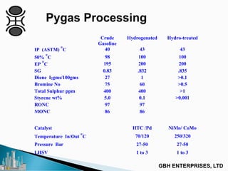 Crude
Gasoline
Hydrogenated Hydro-treated
IP (ASTM) °C 40 43 43
50% °C 98 100 100
EP °C 195 200 200
SG 0.83 .832 .835
Diene I2gms/100gms 27 1 >0.1
Bromine No 75 60 >0.5
Total Sulphur ppm 400 400 >1
Styrene wt% 5.0 0.1 >0.001
RONC 97 97
MONC 86 86
Catalyst HTC /Pd NiMo/ CoMo
Temperature In/Out °C 70/120 250/320
Pressure Bar 27-50 27-50
LHSV 1 to 3 1 to 3
 