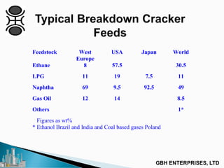 Feedstock West
Europe
USA Japan World
Ethane 8 57.5 30.5
LPG 11 19 7.5 11
Naphtha 69 9.5 92.5 49
Gas Oil 12 14 8.5
Others 1*
Figures as wt%
* Ethanol Brazil and India and Coal based gases Poland
 