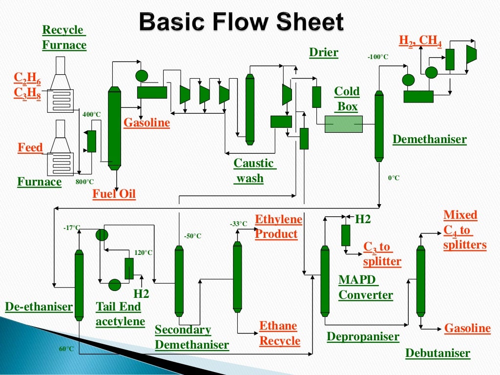 Ethylene Plant Design Considerations