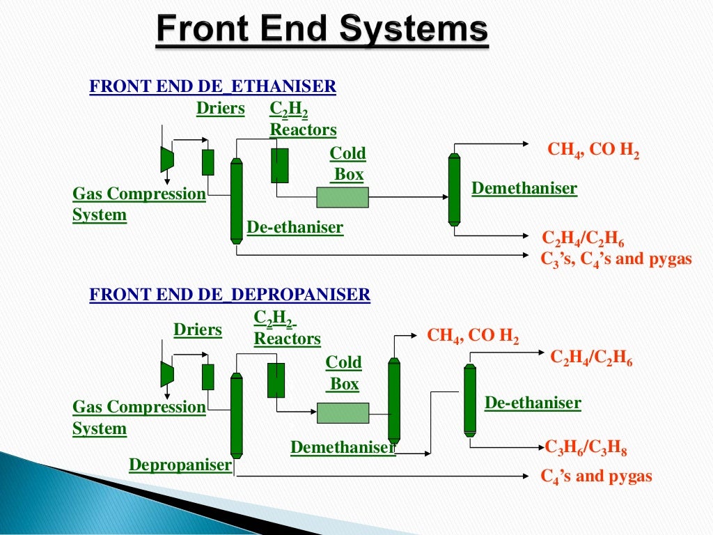 Ethylene Plant Design Considerations