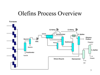 Ethylene process control philiosophy document | PPT