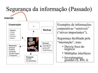 Segurança da informação (Passado) Exemplos de informações corporativas “sensíveis” (“ativos importantes”). Segurança facilitada pela “internação”, mas: Desvia foco do negócio Múltiplas interfaces Investimentos grandes ($, RH, t) Finanças: CP/CR Contabilidade Parceiros: Estoque Pedidos Compras Contas Pagar Transporte … Clientes: Crédito Vendas Histórico Suporte Corporação Internet Backup Pessoal : Desempenho Folha Pagto Benefícios Fundo Pensão 