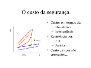 O custo da segurança Custos em termos de: Infraestrutura Inconveniência Resistência por: CIO Usuários Custo e riscos são crescentes... Segurança tradicional de redes Crescimento do uso da Internet por empresas e governo 2002 t $ Risco 