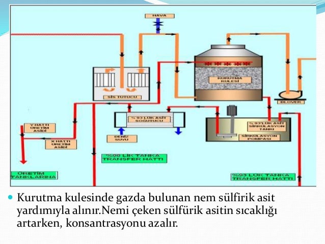 Eti bakır staj sunumu(ahmet yilmaz) sülfürik asit üretimi