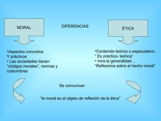 MORAL DIFERENCIAS ÉTICA Aspectos concretos Y prácticos Las sociedades tienen “códigos morales”, normas y costumbres Contenido teórico o especulativo. “ Es práctico- teórica” mira la generalidad… “Reflexiona sobre el hecho moral” Se comunican “la moral es el objeto de reflexión de la ética” 
