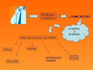PROBLEMA CONCRETO ¿ COMO ACTÚO? COMO SE EXPLICA O SE FUNDA OTROS RELIGIÓN RAZÓN NATURALEZA  HUMANA ÉTICA LA MORAL  O MI MORAL 
