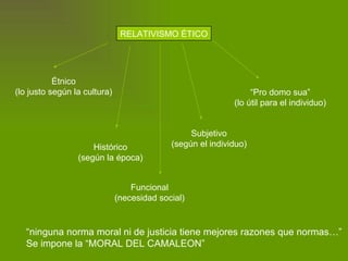 RELATIVISMO ÉTICO Étnico (lo justo según la cultura) Histórico (según la época) Funcional (necesidad social) Subjetivo (según el individuo) “ Pro domo sua” (lo útil para el individuo) “ ninguna norma moral ni de justicia tiene mejores razones que normas…” Se impone la “MORAL DEL CAMALEON” 