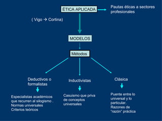 ÉTICA APLICADA Pautas éticas a sectores  profesionales MODELOS ( Vigo    Cortina) Métodos  Deductivos o formalistas Inductivistas Clásica Especialistas académicos  que recurren al silogismo . Normas universales  Criterios teóricos Casuismo que priva de conceptos universales Puente entre lo universal y lo particular. Razones de “razón” práctica  