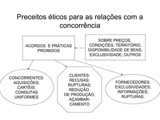 Preceitos éticos para as relações com a 
concorrência 
ACORDOS E PRÁTICAS 
PROIBIDOS 
SOBRE PREÇOS, 
CONDIÇÕES, TERRITÓRIO, 
DISPONIBILIDADE DE BENS, 
EXCLUSIVIDADE; OUTROS 
CONCORRENTES: 
AQUISIÇÕES; 
CARTÉIS; 
CONDUTAS 
UNIFORMES 
CLIENTES: 
RECUSAS; 
RUPTURAS; 
REDUÇÃO 
DE PRODUÇÃO; 
AÇAMBAR-CAMENTO 
FORNECEDORES: 
EXCLUSIVIDADES; 
INFORMAÇÕES; 
RUPTURAS. 
 