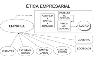 ÉTICA EMPRESARIAL 
EMPRESA 
NATUREZA 
+ 
CAPITAL 
+ 
TRABALHO 
PRODUTO 
OU 
SERVIÇO 
VENDA 
AO 
MERCADO 
LLUUCCRROO 
CLIENTES FORNECE-DORES 
EMPRE-GADOS 
CONCOR-RENTES 
GOVERNO 
SOCIEDADE 
 