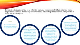 Es una teoría cuya esencia es la relación humana entre un individuo enfermo o que
requiere un servicio de salud y una enfermera educada para reconocer y responder a
la necesidad de ayuda.
Persona
Es considerada como
un organismo que vive
en equilibrio inestable Salud
Implica un movimiento
hacia delante de la
personalidad y otros
procesos humanos, en
dirección de una vida
creativa, constructiva,
tanto personal como
comunitario
Enfermería
Proceso terapéutico
interpersonal, que se
realiza a través de la
relación entre el
individuo y la
enfermera. Se ocupa de
las necesidad de salud
del individuo y los
grupos sociales
Entorno
Las fuerzas que existen
fuera del organismo y
en el contexto de la
cultura, y de las cuales
se adquieren gustos,
costumbres y creencias
 