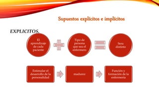 EXPLICITOS.
El
aprendizaje
de cada
paciente
Tipo de
persona
que sea el
enfermero
Sera
distinto
Estimular el
desarrollo de la
personalidad
madurez
Función y
formación de la
enfermería
 