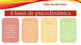 4 fases de psicodinámica
Orientación.
El individuo
experimenta una
necesidad
sentida y busca
asistencia
profesional
Identificación.
El paciente se
identifica con
las personas que
le pueden
ayudar.
Reforzar los
mecanismos
positivos de la
personalidad.
Explotación.
El paciente trata
de extraer el
mayor partido
de lo que le
ofrece a través
de la relación.
Resolución.
El paciente se
libera de la
identificación de
la enfermera.
Asume la
independencia y
proyecta nuevas
metas.
 