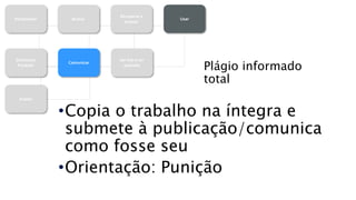 Reconhecer Buscar
Recuperar e
acessar
Usar
Sintetizar/
Produzir
Comunicar
Ser lido e ser
avaliado
Avaliar
Plágio informado
total
•Copia o trabalho na íntegra e
submete à publicação/comunica
como fosse seu
•Orientação: Punição
 