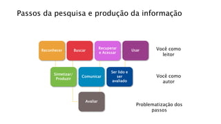 Passos da pesquisa e produção da informação
Reconhecer
Recuperar
e Acessar
Buscar
Ser lido e
ser
avaliado
Sintetizar/
Produzir
Comunicar
Usar
Avaliar
Você como
leitor
Você como
autor
Problematização dos
passos
 
