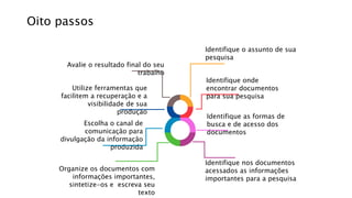 Identifique as formas de
busca e de acesso dos
documentos
Identifique nos documentos
acessados as informações
importantes para a pesquisa
Organize os documentos com
informações importantes,
sintetize-os e escreva seu
texto
Avalie o resultado final do seu
trabalho
Escolha o canal de
comunicação para
divulgação da informação
produzida
Utilize ferramentas que
facilitem a recuperação e a
visibilidade de sua
produção
Identifique o assunto de sua
pesquisa
Identifique onde
encontrar documentos
para sua pesquisa
Oito passos
 
