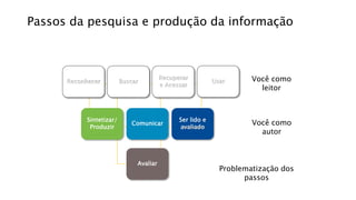 Passos da pesquisa e produção da informação
Reconhecer
Recuperar
e Acessar
Buscar
Ser lido e
avaliado
Sintetizar/
Produzir
Comunicar
Usar
Avaliar
Você como
leitor
Você como
autor
Problematização dos
passos
 