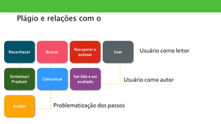 Reconhecer Buscar
Recuperar e
acessar
Usar
Sintetizar/
Produzir
Comunicar
Ser lido e ser
avaliado
Avaliar
Usuário como leitor
Usuário como autor
Problematização dos passos
Plágio e relações com o
 
