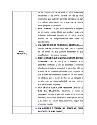 de la construcción de un edificio, utiliza materiales
resistentes y de buena calidad, en vez de usar
materiales que pudieran ser más baratos, pero con
una calidad defectuosa, por lo que cumple con la
ética que guía su profesión.
SER JUSTOS: Ya que hace referencia al conjunto
de principios y reglas éticas que regulan y guían una
actividad profesional, basada en principios para la
acción, en las obligaciones que caen sobre un
agente moral
NIVEL
ANALÍTICO
UN JUEZ SE NIEGA RECIBIR UN SOBORNO para
permitir que un criminal salga libre, siendo culpable
de un delito, ya que procura responder lo que
significa bien y considera correcto
EN EL CASO DE QUE UN DELINCUENTE QUE HA
COMETIDO UN DELITO y se lo confiesa a un
sacerdote confesor, y este (el sacerdote), denuncia
al delincuente ante la autoridad, el sacerdote infringe
la ética de su profesión (el sacerdocio), a pesar de
que el acto de denunciarlo pueda ser un acto moral;
no obstante por el temor de Dios se ve obligado a
cumplir con su responsabilidad, ya que podrían
suscitarse males mayores.
VER EN LA CALLE A UNA PERSONA QUE SE LE
CAE LA BILLETERA, devolverla a quien le
pertenece, debido a que está sujeto a los importes
morales y en el papel de la razón en los juicios éticos
y su deber de actuar adecuadamente, según sus
creencias morales
UN ÁRBITRO RECHAZA UN SOBORNO PARA
FAVORECER A UN EQUIPO,
 