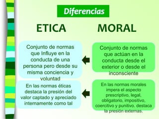 ETICA MORAL
Conjunto de normas
que Influye en la
conducta de una
persona pero desde su
misma conciencia y
voluntad
Conjunt...