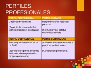 PERFILES
PROFESIONALES
PERFIL PROFESIONAL PERFIL HUMANO
Capacidad cualificada
(Dominio de conocimientos
teórico-prácticos y destrezas)
Responde a una vocación
personal
(Forma de vida, estatus
económico-social)
PERFIL OCUPACIONAL PERFIL CURRICULAR
Sentido y misión social de la
profesión.
(beneficio recíproco, sociedad-
individuo, cliente-proveedor,
empresa-empleado)
Adquirido mediante estudios y
prácticas profesionales
(Acreditación profesional)
 