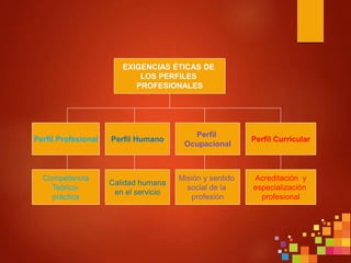 EXIGENCIAS ÉTICAS DE
LOS PERFILES
PROFESIONALES
Perfil Profesional Perfil Humano
Perfil
Ocupacional
Perfil Curricular
Competencia
Teórico-
práctica
Calidad humana
en el servicio
Misión y sentido
social de la
profesión
Acreditación y
especialización
profesional
 