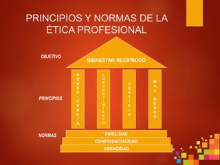 PRINCIPIOS Y NORMAS DE LA
ÉTICA PROFESIONAL
BIENESTAR RECÍPROCO
B
E
N
E
F
I
C
E
N
C
I
A
C
O
N
S
E
N
T
I
M
I
E
N
T
O
M
A
L
M
E
N
O
R
FIDELIDAD
J
U
S
T
I
C
I
A
CONFIDENCIALIDAD
VERACIDAD
OBJETIVO
PRINCIPIOS
NORMAS
 