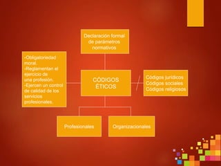 Declaración formal
de parámetros
normativos
CÓDIGOS
ÉTICOS
-Obligatoriedad
moral.
-Reglamentan el
ejercicio de
una profesión.
-Ejercen un control
de calidad de los
servicios
profesionales.
Códigos jurídicos
Códigos sociales
Códigos religiosos
Profesionales Organizacionales
 