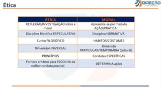 Ética
ÉTICA MORAL
REFLEXÃO/INVESTIGAÇÃO sobre a
moral
Apresenta-se por meio da
AÇÃO/PRÁTICA.
Disciplina filosófica ESPECULATIVA Disciplina NORMATIVA.
Cunho FILOSÓFICO HÁBITOS/COSTUMES
Dimensão UNIVERSAL
Dimensão
PARTICULAR/TEMPORÁRIA (cultural)
PRINCÍPIOS Condutas ESPECÍFICAS
Fornece critérios para ESCOLHA da
melhor conduta possível
DETERMINA ações
 