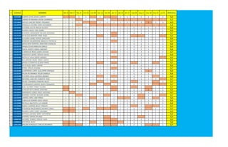 # CÓDIGO NOMBRE feb-10 feb-17 feb-24 mar-02 mar-09 mar-16 mar-30 abr-13 abr-20 abr-27 may-04 may-11 may-18 may-25 jun-01 Definitiva
1 214198 DURAN CA?AS ZAIDA LISBETH 1 1 1 1 1 1 1 1 1 1 3,3
2 1211414 JAIMES PE?ARANDA OSCAR LEONARDO 1 1 1 1 1 1,7
3 1211642 MU?OZ CHACON FREDDY EDUARDO 1 1 1 1 1 1 1 1 1 1 1 1 1 4,3
4 1212570 PRADILLA LIZCANO JOHN ALEXANDER 1 1 1 1,0
5 1213161 CACERES ACU?A EMILIN YULIETH 1 1 1 1 1 1 1 1 1 1 1 1 1 1 1 5,0
6 1213162 ROPERO ARIAS LINA ISABEL 1 1 1 1 1 1 1 1 1 1 1 1 1 1 1 5,0
7 1213164 CACERES HERNANDEZ NELSON ARMANDO 1 1 1 1 1 1 1 1 1 1 1 1 1 1 4,7
8 1213167 PE?ALOZA BERMON OMER JESID 1 1 1 1 1 1 1 1 1 1 3,3
9 1213170 CALSADA URIBE ASTRID CAROLINA 1 1 1 1 1 1 1 1 1 1 1 1 1 1 1 5,0
10 1213171 RONDON VALDERRAMA ANGELICA PATRICIA 1 1 1 1 1 1 1 1 1 1 1 1 1 1 4,7
11 1213172 SEPULVEDA PUENTES JONATHAN OSWALDO 1 1 1 1 1 1 1 1 1 1 1 1 1 1 1 5,0
12 1213173 PRADA OCHOA MARLON CAMILO 1 1 1 1 1 1 1 1 1 1 1 1 1 1 1 5,0
13 1213176 URE?A PUERTO MARIA SANDRID 1 1 1 1 1 1 1 1 1 1 1 1 1 1 1 5,0
14 1213178 CORREDOR MORA KAREN DAYANA 1 1 1 1 1 1 1 1 1 1 1 1 1 1 4,7
15 1213179 MONTA?EZ GOMEZ SERGIO DAVID 1 1 1 1 1 1 1 1 1 1 1 1 1 1 1 5,0
16 1213183 BOTELLO VEGA DIEGO ANDRES 1 1 1 1 1 1 1 1 1 1 1 1 1 4,3
17 1213184 VILLAMIZAR ARIAS YENDY LISETH 1 1 1 1 1 1 1 1 1 1 1 1 1 1 1 5,0
18 1213186 ANGULO CAMACHO GLORIA MARIA 1 1 1 1 1 1 1 1 1 1 1 3,7
19 1213187 PE?A ROZO JAIDY YARIMA 1 1 1 1 1 1 1 1 1 1 1 1 1 1 1 5,0
20 1213195 PEREZ OMA?A VIVIANA 1 1 1 1 1 1 1 1 1 1 1 1 1 1 4,7
21 1213196 CONTRERAS LOPEZ GUILLERMO ENRIQUE 1 1 1 1 1 1 1 1 1 1 1 1 1 1 1 5,0
22 1213197 PICON PE?ARANDA YEILIN DANIELA 1 1 1 1 1 1 1 1 1 1 1 1 1 1 1 5,0
23 1213198 CACERES AVILA KATERIN ANDREA 1 1 1 1 1 1 1 1 1 1 1 1 4,0
24 1213200 BECERRA SANCHEZ ROBERTO JOSE 1 1 1 1 1 1 1 1 1 1 1 1 1 1 4,7
25 1213206 ROJAS CHAPARRO FRANYER ARLEY 1 1 1 1 1 1 1 1 1 1 1 3,7
26 1213252 COLMENARES MORENO MARIA FERNANDA 1 1 1 1 1 1 1 1 1 1 1 3,7
27 1213298 LEAL ALVAREZ TANIA YULIANI 1 1 1 1 1 1 1 1 1 1 1 3,7
28 1213307 CHACON SOTO ANGIE CRISTINA 1 1 1 1 1 1 1 1 1 1 1 1 1 4,3
29 1213343 SARMIENTO PEREZ FREDY ANTONIO 1 1 1 1 1 1 1 1 1 1 1 1 1 1 4,7
30 1213371 RAMIREZ CASTRO ADISON LEONEL 1 1 1 1 1 1 1 1 1 1 1 3,7
31 1213378 JAIMES LOPEZ LINA MARIA 1 1 1 1 1 1 1 1 1 1 3,3
32 1213385 CEBALLOS ROPERO DEIVY JESUS 1 1 1 1 1 1 1 1 1 1 1 1 1 1 1 5,0
33 1213386 BOTELLO BAUTISTA LUZ KARIME 1 1 1 1 1 1 1 1 1 1 1 1 1 1 1 5,0
34 1213409 SAENZ CACERES BELSY YURSLEY 1 1 1 1 1 1 1 1 1 1 1 3,7
35 1213411 FIGUEROA MALDONADO DAYANYS JISELL 1 1 1 1 1 1 1 1 2,7
36 1213444 SUAREZ LOPEZ CINDY JOHANNA 1 1 1 1 1 1 1 1 1 1 1 1 1 4,3
37 1213536 ORTEGA LIZCANO JENNY KATHERINE 1 1 1 1 1 1 1 1 1 1 1 1 1 1 1 5,0
38 1213618 RAMIREZ RAMOS WILMER 1 1 1 1 1 1 1 1 1 1 1 1 1 4,3
39 1250792 ALVAREZ SUAREZ FREDDY IVAN 1 1 1 1 1 1 1 1 1 1 1 1 1 4,3
40 1250815 MAYORGA DEISY 1 1 1 1 1 1 1 1 1 3,0
41 1251103 MOLINA GONZALEZ CARLOS EDUARDO 1 1 1 1 1 1 1 1 2,7
 