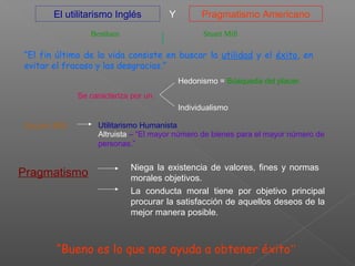El utilitarismo Inglés Pragmatismo AmericanoY
“El fin último de la vida consiste en buscar la utilidad y el éxito, en
evitar el fracaso y las desgracias.”
Individualismo
Hedonismo = Búsqueda del placer.
Se caracteriza por un
Bentham Stuart Mill
Pragmatismo
Niega la existencia de valores, fines y normas
morales objetivos.
La conducta moral tiene por objetivo principal
procurar la satisfacción de aquellos deseos de la
mejor manera posible.
“Bueno es lo que nos ayuda a obtener éxito”
Stuart Mill Utilitarismo Humanista
Altruista – “El mayor número de bienes para el mayor número de
personas.”
 