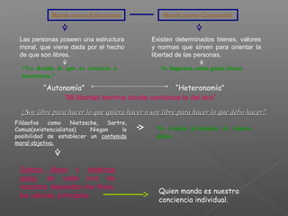 Moral como Estructura Moral como Contenido
Las personas poseen una estructura
moral, que viene dada por el hecho
de que son libres.
Existen determinados bienes, valores
y normas que sirven para orientar la
libertad de las personas.
“Yo decido lo que es correcto o
incorrecto.”
Se imponen como guías éticas.
“Heteronomía”“Autonomía”
“Mi libertad termina donde comienza la del otro”
¿Soy libre para hacer lo que quiera hacer o soy libre para hacer lo que debo hacer?¿Soy libre para hacer lo que quiera hacer o soy libre para hacer lo que debo hacer?
Filósofos como Nietzsche, Sartre,
Camus(existencialistas) Niegan la
posibilidad de establecer un contenido
moral objetivo.
No existen principios ni valores
guías.
Somos libres y estamos
solos, de cada uno de
nosotros dependen los fines,
los valores, principios.
Quien manda es nuestra
conciencia individual.
 
