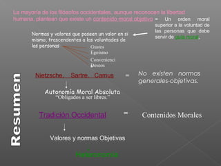 La mayoría de los filósofos occidentales, aunque reconocen la libertad
humana, plantean que existe un contenido moral objetivo = Un orden moral
superior a la voluntad de
las personas que debe
servir de guía moral.
Normas y valores que poseen un valor en si
mismo, trascendentes a las voluntades de
las personas Gustos
Egoísmo
Deseos
Convenienci
a
Nietzsche, Sartre, Camus = No existen normas
generales-objetivas.
Autonomía Moral Absoluta
“Obligados a ser libres.”
Tradición Occidental = Contenidos Morales
Valores y normas Objetivas
Heteronomía
 