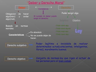 “Deber y Derecho Moral”
Deber DerechoCorrelativos
Obligacion de hacer
algo(bien) y evitar
algo(mal).
Si cumplo mi deber puedo
exigir mi derecho.
Poder exigir algo.
Basado en normas
morales.
Características
Es absoluto
No se puede dejar de
hacer.
Subjetivo Objetivo
- Poder sobre algo.
- Poder sobre alguien.
- Poder exigir algo.
- Poder hacer algo.
Derecho subjetivo
Derecho objetivo
Poder legítimo e inviolable de realizar
determinados actos(conscientes, inteligentes,
libres), moralmente buenos.
Conjunto de normas-ley que rigen el actuar de
las personas para el bien común.
 