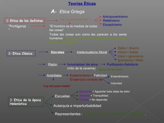 Teorías Éticas
1- Etica de los Sofistas
2- Etica Clásica
3- Etica de la época
Helenística
Se caracteriza por
Antropocentrismo
Relativismo
Escepticismo
A- Etica Griega
“El hombre es la medida de todas
las cosas”
Todas las cosas son como les parecen a los seres
humanos = lo bueno y lo malo dependen de como lo
aprecie la persona.
“Protágoras
”
Sócrates
Platón
Aristóteles
Intelectualismo Moral
Inmortalidad del alma
(mito de la caverna) Mundo de las ideas
El ejercicio correcto de
Sabio = Bueno
Virtud = Saber
Vicio = Ignorancia
Ignorancia = Malo
Purificación-Sabiduría
Eudemonismo = Felicidad Entendimiento
Voluntad
Escuelas
Autarquía e imperturbabilidad
Representantes : Epicuro, Zenón, Antístenes, Diógenes.
“Ley del justo medio”
Epicúreos = Aguantar toda clase de dolor.
Estoicos = Tranquilidad.
Cínicos = No depender.
 