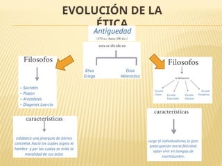 EVOLUCIÓN DE LA
ÉTICA
 