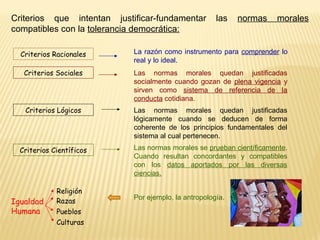 Criterios que intentan justificar-fundamentar las normas morales
compatibles con la tolerancia democrática:
Criterios Racionales
Criterios Sociales
Criterios Lógicos
Criterios Científicos
La razón como instrumento para comprender lo
real y lo ideal.
Las normas morales quedan justificadas
socialmente cuando gozan de plena vigencia y
sirven como sistema de referencia de la
conducta cotidiana.
Las normas morales se prueban científicamente.
Cuando resultan concordantes y compatibles
con los datos aportados por las diversas
ciencias.
Por ejemplo, la antropología.
Las normas morales quedan justificadas
lógicamente cuando se deducen de forma
coherente de los principios fundamentales del
sistema al cual pertenecen.
Igualdad
Humana
Religión
Razas
Pueblos
Culturas
 
