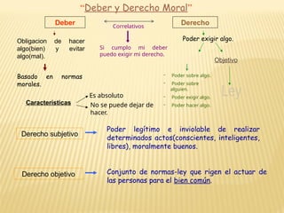 “Deber y Derecho Moral”
Deber Derecho
Correlativos
Obligacion de hacer
algo(bien) y evitar
algo(mal).
Si cumplo mi deber
puedo exigir mi derecho.
Poder exigir algo.
Basado en normas
morales.
Características
Es absoluto
No se puede dejar de
hacer.
Subjetivo Objetivo
- Poder sobre algo.
- Poder sobre
alguien.
- Poder exigir algo.
- Poder hacer algo.
Derecho subjetivo
Derecho objetivo
Poder legítimo e inviolable de realizar
determinados actos(conscientes, inteligentes,
libres), moralmente buenos.
Conjunto de normas-ley que rigen el actuar de
las personas para el bien común.
 