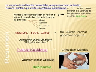 La mayoría de los filósofos occidentales, aunque reconocen la libertad
humana, plantean que existe un contenido moral objetivo = Un orden moral
superior a la voluntad de
las personas que debe
servir de guía moral.
Normas y valores que poseen un valor en si
mismo, trascendentes a las voluntades de
las personas Gustos
Egoísmo
Deseos
Conveniencia
Nietzsche, Sartre, Camus = No existen normas
generales-objetivas.
Autonomía Moral Absoluta
“Obligados a ser libres.”
Tradición Occidental = Contenidos Morales
Valores y normas Objetivas
Heteronomía
 