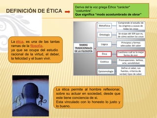 DEFINICIÓN DE ÉTICA
La ética, es una de las tantas
ramas de la filosofía.
ya que se ocupa del estudio
racional de la virtud, el deber,
la felicidad y el buen vivir.
Deriva del la voz griega Éthos "carácter"
“costumbre”.
Que significa “modo acostumbrado de obrar”
La ética permite al hombre reflexionar,
sobre su actuar en sociedad, desde que
este tiene conciencia de si.
Esta vinculado con lo honesto lo justo y
lo bueno.
 