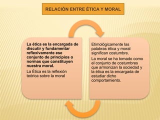 La ética es la encargada de
discutir y fundamentar
reflexivamente ese
conjunto de principios o
normas que constituyen
nuestra moral.
La Ética es la reflexión
teórica sobre la moral
Etimológicamente las
palabras ética y moral
significan costumbre.
La moral se ha tomado como
el conjunto de costumbres
que armonizan la sociedad y
la ética es la encargada de
estudiar dicho
comportamiento.
RELACIÓN ENTRE ÉTICA Y MORAL
 