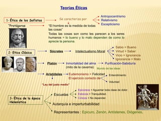 Teorías Éticas
1- Ética de los Sofistas
2- Etica Clásica
3- Ética de la época
Helenística
Se caracteriza por
Antropocentrismo
Relativismo
Escepticismo
“El hombre es la medida de todas
las cosas”
Todas las cosas son como les parecen a los seres
humanos = lo bueno y lo malo dependen de como lo
aprecie la persona.
“Protágoras
”
Sócrates
Platón
Aristóteles
Intelectualismo Moral
Inmortalidad del alma
(mito de la caverna) Mundo de las ideas
El ejercicio correcto de
Sabio = Bueno
Virtud = Saber
Vicio = Ignorancia
Ignorancia = Malo
Purificación-Sabiduría
Eudemonismo = Felicidad Entendimiento
Voluntad
Escuelas
Autarquía e imperturbabilidad
Representantes : Epicuro, Zenón, Antístenes, Diógenes.
“Ley del justo medio”
Epicúreos = Aguantar toda clase de dolor.
Estoicos = Tranquilidad.
Cínicos = No depender.
 